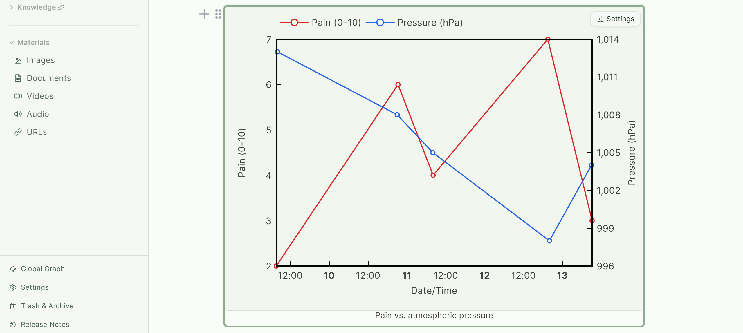 Two time-series tables overlaid in one chart: pain on the left axis, pressure on the right