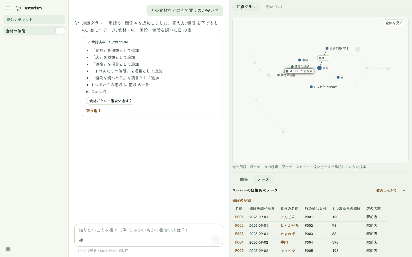 右の領域: 知識グラフ(丸+横の文字)と、その下の「データ」